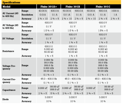 FLUKE /  301A+/B/C/D/E แคลมป์มิเตอร์AC แคลมป์มิเตอร์DC FLUKE /  301A+/B/C/D/E แคลมป์มิเตอร์AC แคลมป์มิเตอร์DC