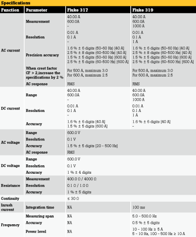 FLUKE / 317/319 แคลมป์มิเตอร์ True-rms FLUKE / 317/319 แคลมป์มิเตอร์ True-rms