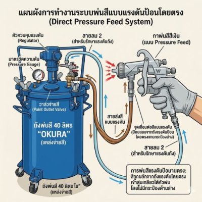 ถังพ่นสี ขนาด 40 ลิตร OKURA รุ่น PT-40L(2025A-40L)