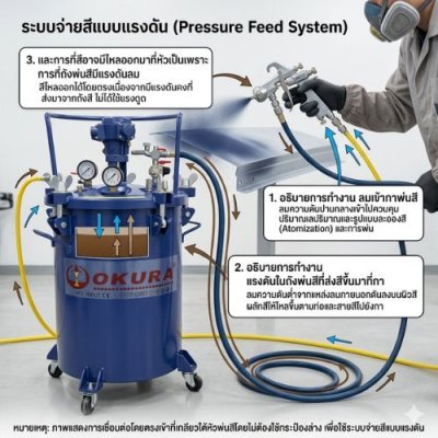 ถังพ่นสี ขนาด 40 ลิตร OKURA รุ่น PT-40L(2025A-40L)