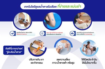 CareSens Air ระบบตรวจวัดระดับน้ำตาลในเลือดอย่างต่อเนื่อง (CGMS)