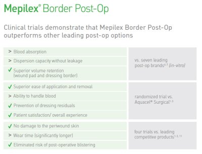 (exp 08-2026) Mepilex Border Post-Op 9x10 cm (แผ่นซับ 5x6cm) (1 แผ่น)