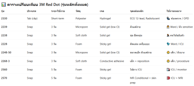 Red Dot Electrodes (2570) Radiolucent and MR Conditional