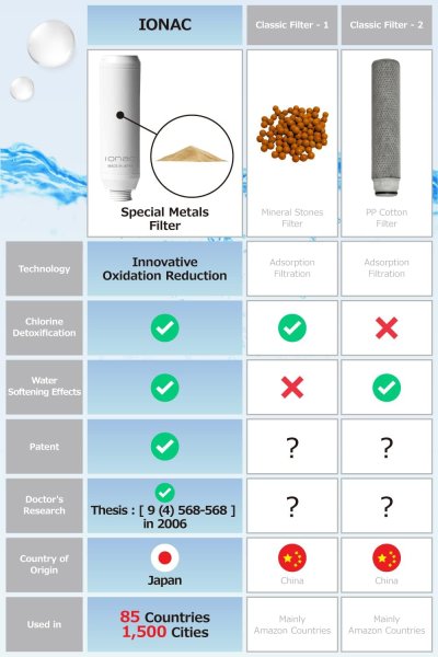 IONAC Soft water IONAC Soft water