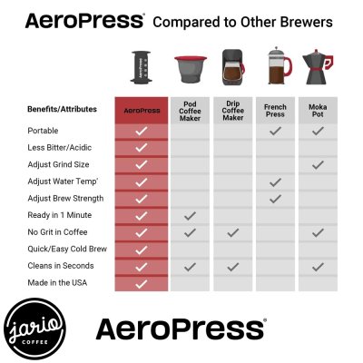AeroPress Original/Clear เครื่องชงกาแฟ แอโร่เพรส AeroPress Coffee Maker ของแท้ Made In USA