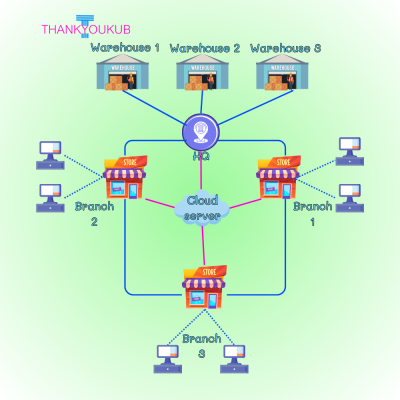POS ชุดร้านค้าปลีก พร้อมใช้สต็อก ง่าย ครบ เพิ่มกำไร (รายปี)
