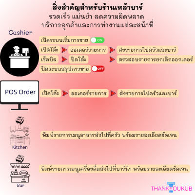 POS Solutions เครื่องมือแก้ปัญหาร้านเหล้าบาร์ (รายปี)