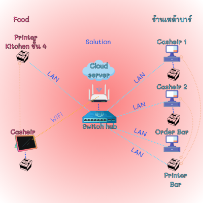 POS Solutions เครื่องมือแก้ปัญหาร้านเหล้าบาร์ (รายปี)