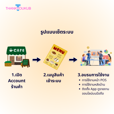 POS ร้านกาแฟคาเฟ่ เซฟต้นทุน รับเงิน QR Code (ไม่มีรายเดือน)