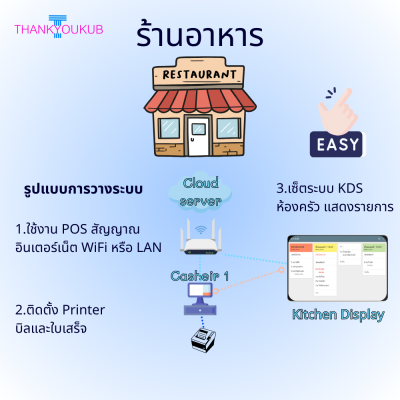 POS ร้านอาหาร สะดวก จอรับออเดอร์ห้องครัว  (ไม่มีรายเดือน)
