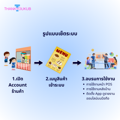 โปรแกรมบันทึกการขาย + วิเคราะห์ 11 ผลลัพธ์เพิ่มกำไร