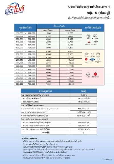 ประกันรถชั้น 1 เบี้ยเริ่มต้น 4900 TIP อัพทูไมล์