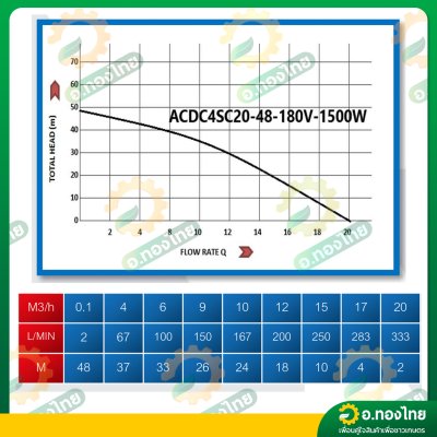 ปั๊มบาดาลโซล่าเซลส์ ซับเมอร์สโซล่าเซลส์ (MITSUMAX) AC/DC 1500W 2 นิ้ว รุ่น ACDC4SC20-48/180V-1500W