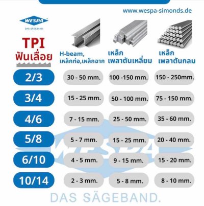 ใบเลื่อยสายพานตัดเหล็ก Wespa ขนาด 13 mm.TPI 10/14