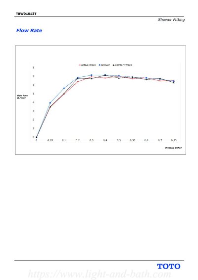 TBW01013T ฝักบัวก้านแข็ง 5 ฟังก์ชัน