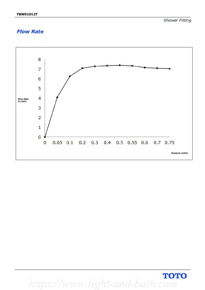 TBW01012T ฝักบัวก้านแข็ง
