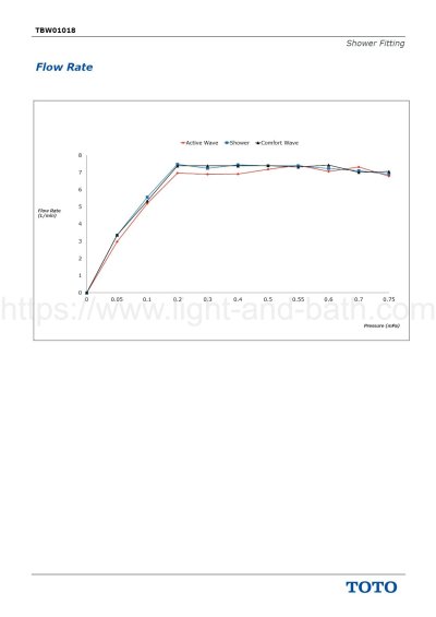 TBW01018T ฝักบัวพร้อมสาย 5 ฟังก์ชัน