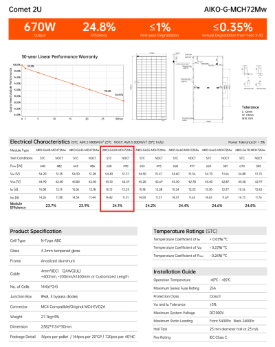 แผงโซล่าเซลล์ โมโน Half Cell - AIKO 650W ABC N-Type