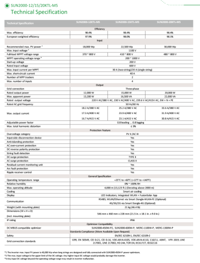 โซล่าอินเวอร์เตอร์ Huawei SUN2000-15KTL-M5 รับประกัน 10 ปี ผ่าน MEA และ PEA โซล่าอินเวอร์เตอร์ Huawei SUN2000-15KTL-M5 รับประกัน 10 ปี ผ่าน MEA และ PEA