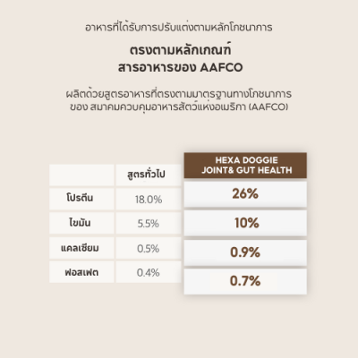 Hexa Doggie อาหารสุนัข เฮกซา รสเนื้อวัวและเป็ด สูตรบำรุงข้อต่อและลำไส้ ขนาด 1.5 kg