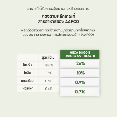 Hexa Doggie อาหารสุนัข เฮกซา รสเป็ดและไก่ สูตรบำรุงผิวหนังและลำไส้ ขนาด 1.5 kg