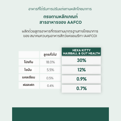 Hexa Kitty อาหารแมว เฮกซา รสไก่และเป็ด สูตรกำจัดก้อนขนและปรับสมดุลลำไส้ ขนาด 1.2 kg