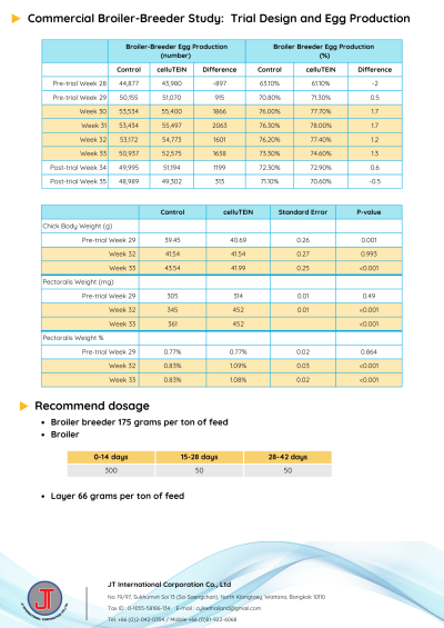 celluTEIN _ Feed additives