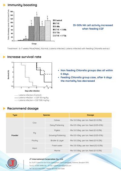 CGF, Nucleic acid_ Feed additives