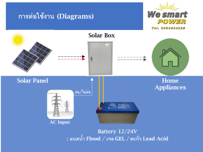 Solar Box 1.6kW ชุดโซล่าเซลล์สำเร็จรูป อินเวอร์เตอร์ขนาด 1.6kW Hybrid Off Gird หม้อแปลงเทอร์รอยด์