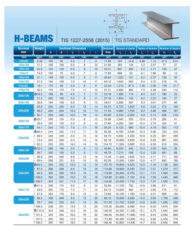 H-BEAMS (เหล็ก เอชบีม)