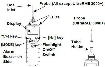 เครื่องวัดแก๊สรุ่นUltraRAE 3000+