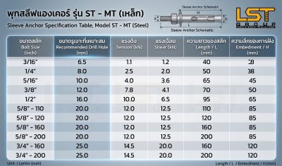 ตารางขนาด และรูเจาะ พุกเหล็ก พุกสแตนเลส Sleeve Anchor