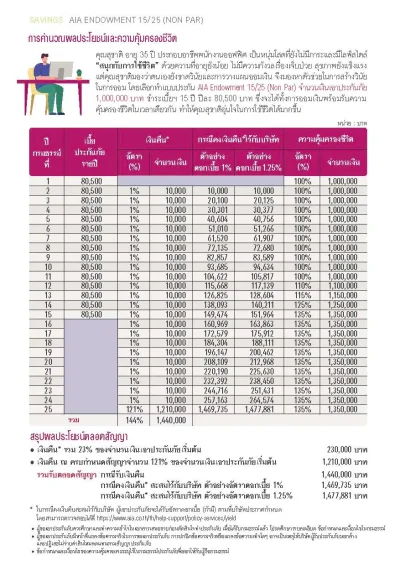 ประกันสะสมทรัพย์ AIA Endowment 15ปี คุ้มครอง 25ปี
