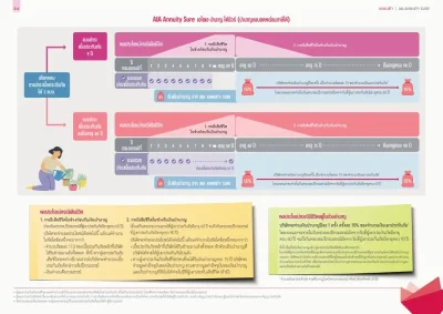 ประกันบำนาญ AIA Annuity Sure ชำระเบี้ย 9 ปี