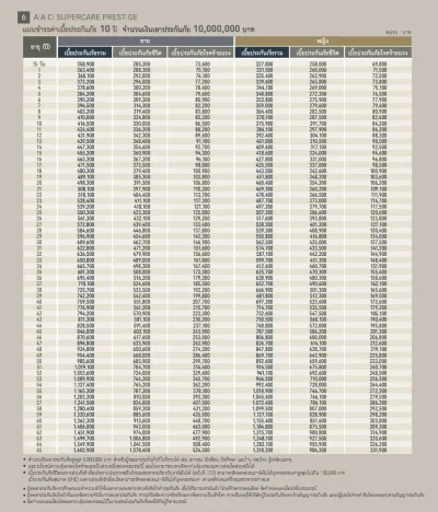ประกันโรคร้ายแรง AIA CI SuperCare Prestige ทุน 5 ล้านบาทขึ้นไป