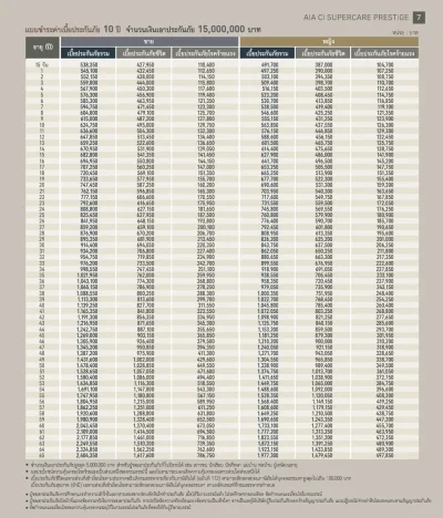 ประกันโรคร้ายแรง AIA CI SuperCare Prestige ทุน 5 ล้านบาทขึ้นไป