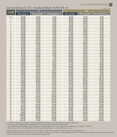 ประกันโรคร้ายแรง AIA CI SuperCare Prestige ทุน 5 ล้านบาทขึ้นไป