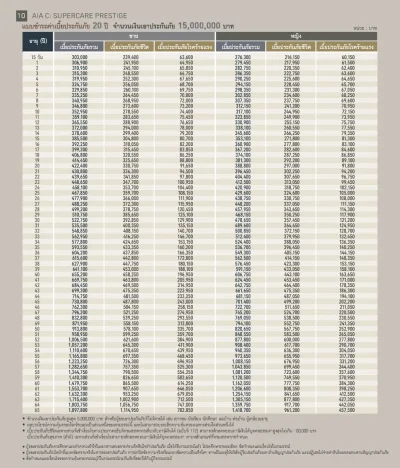 ประกันโรคร้ายแรง AIA CI SuperCare Prestige ทุน 5 ล้านบาทขึ้นไป