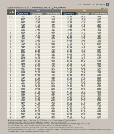 ประกันโรคร้ายแรง AIA CI SuperCare Prestige ทุน 5 ล้านบาทขึ้นไป