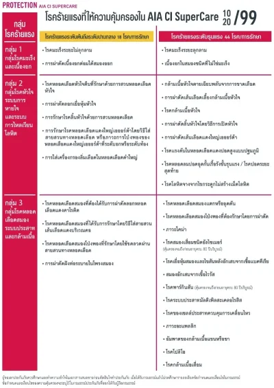 ประกันโรคร้ายแรง AIA CI SuperCare 10ปี 20ปี
