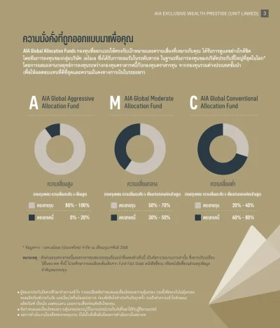 จัดสรรการลงทุน ประกันชีวิต AIA-Exclusive-Wealth-Prestige