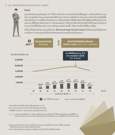 ประกันชีวิตควบการลงทุน AIA Issara Prestige Plus (Unit Linked)