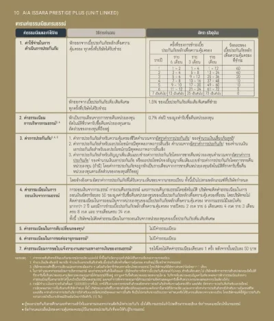 ประกันชีวิตควบการลงทุน AIA Issara Prestige Plus (Unit Linked)
