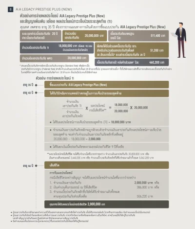 ตัวอย่างเบี้ยประกัน อายุ 35ปี ทุนประกัน20ล้าน ประกันชีวิต AIA Legacy Prestige Plus 