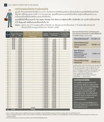 ผู้ชายอายุ 40ปี ทุนประกัน 20 ล้านบาท เบี้ยประกันชีวิต AIA Legacy Prestige Plus New 2025