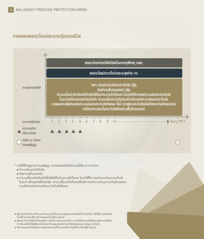 กราฟการชำระเบี้ย ประกันชีวิต AIA LEGACY​ PRESTIGE​ PROTECTION NEW