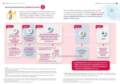 ประกันโรคร้ายแรง AIA Multi-Pay CI Plus