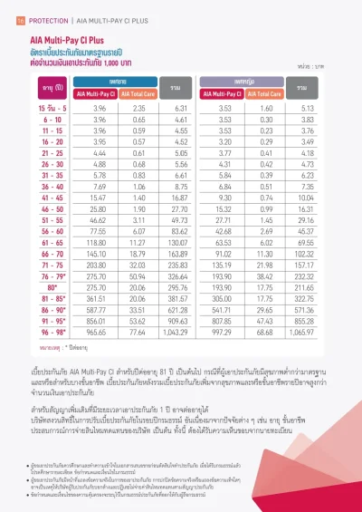 ประกันโรคร้ายแรง AIA Multi-Pay CI Plus