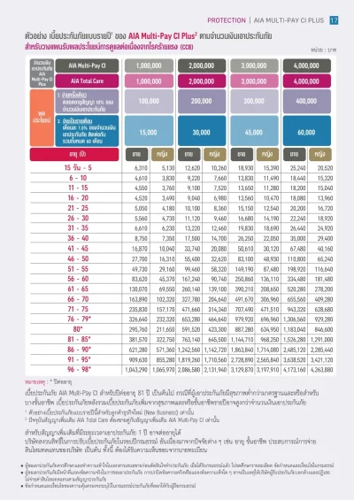 ประกันโรคร้ายแรง AIA Multi-Pay CI Plus