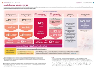 ประกันโรคร้ายแรง AIA Multi-Pay CI Plus